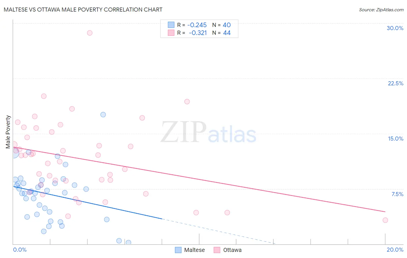 Maltese vs Ottawa Male Poverty