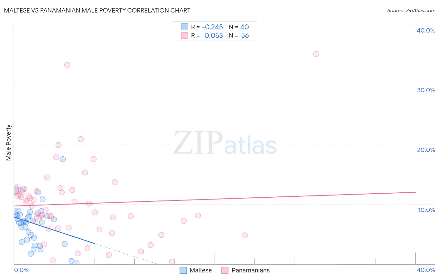 Maltese vs Panamanian Male Poverty