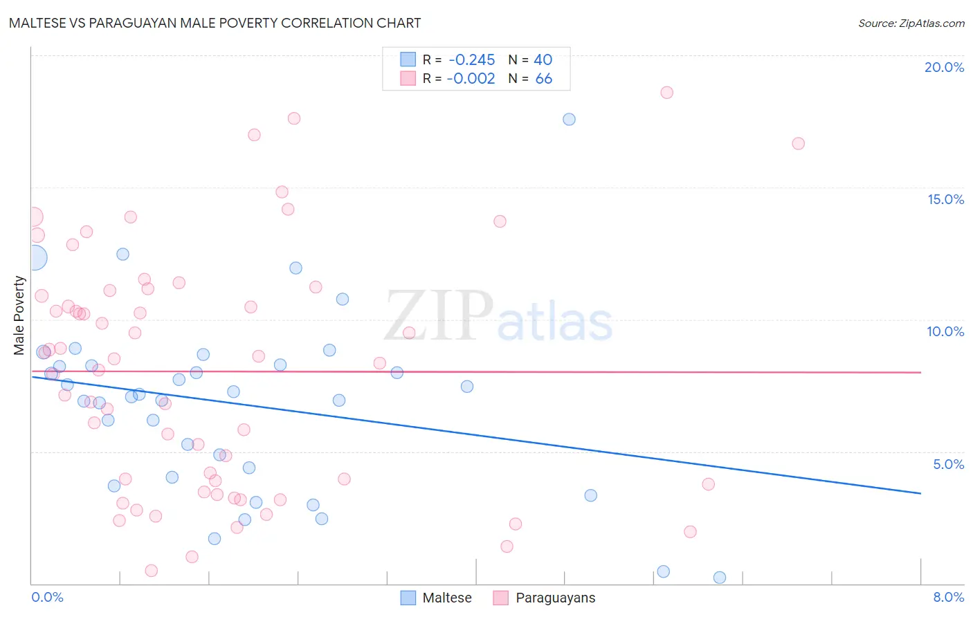 Maltese vs Paraguayan Male Poverty