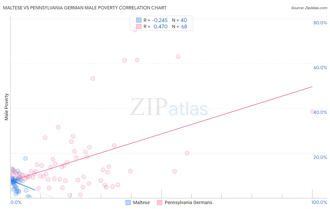 Maltese vs Pennsylvania German Male Poverty