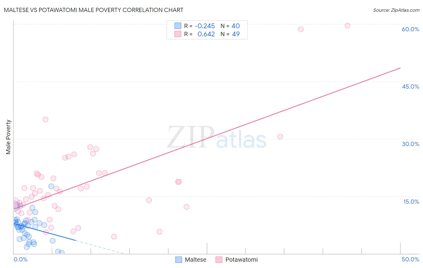 Maltese vs Potawatomi Male Poverty