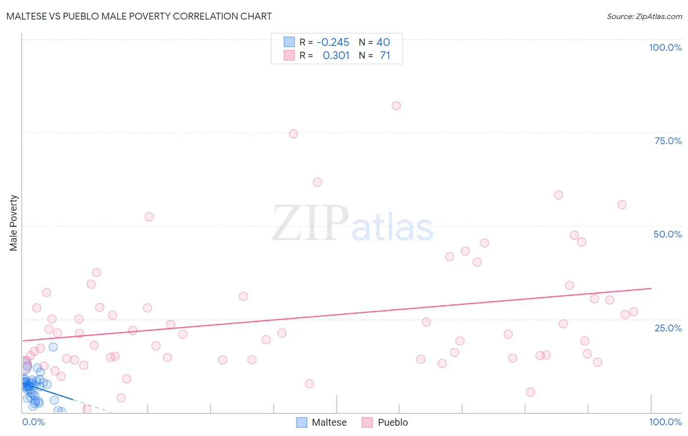 Maltese vs Pueblo Male Poverty