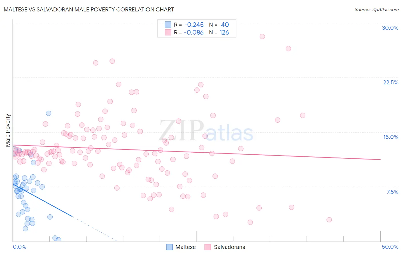 Maltese vs Salvadoran Male Poverty