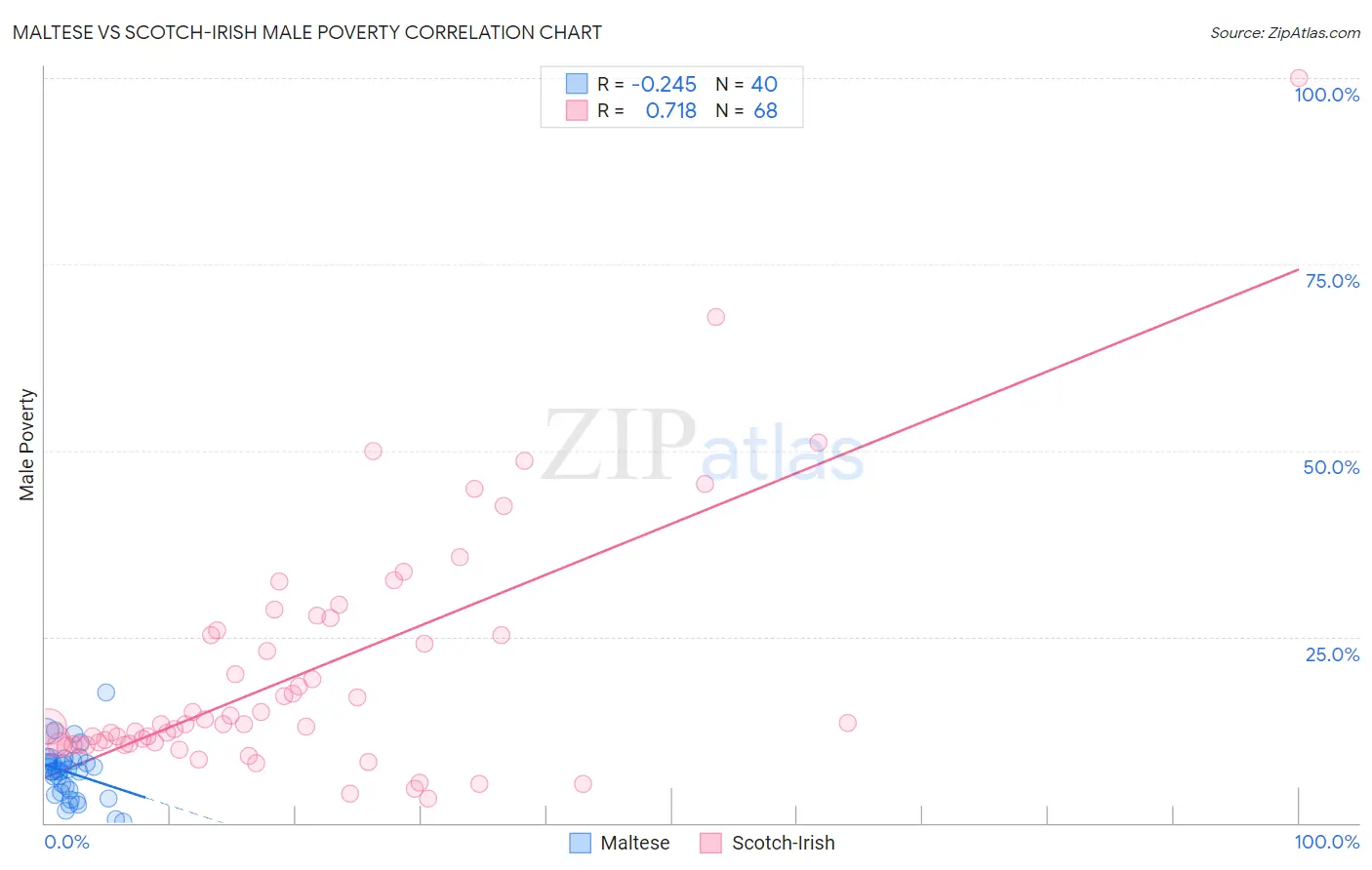 Maltese vs Scotch-Irish Male Poverty