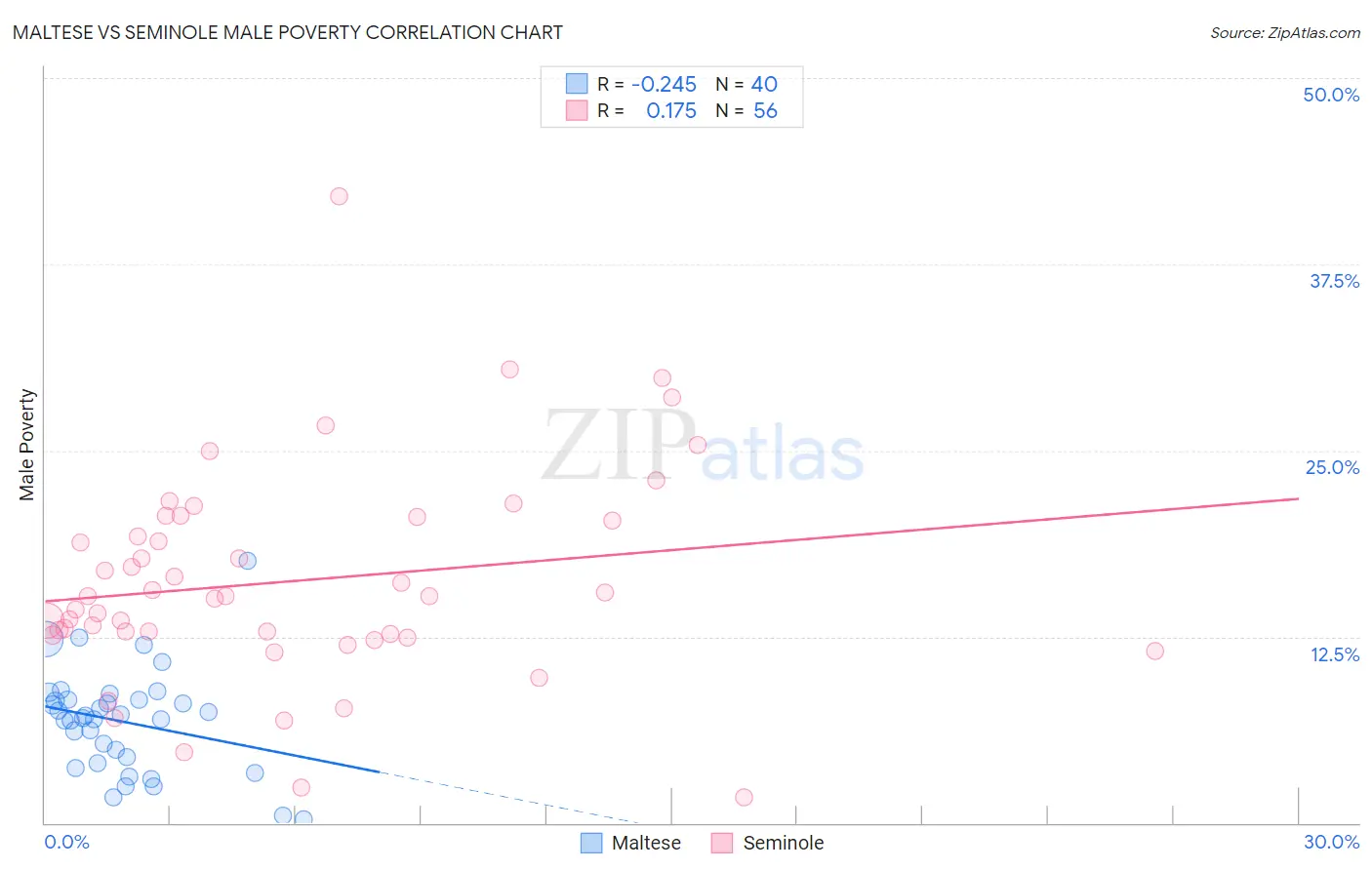 Maltese vs Seminole Male Poverty