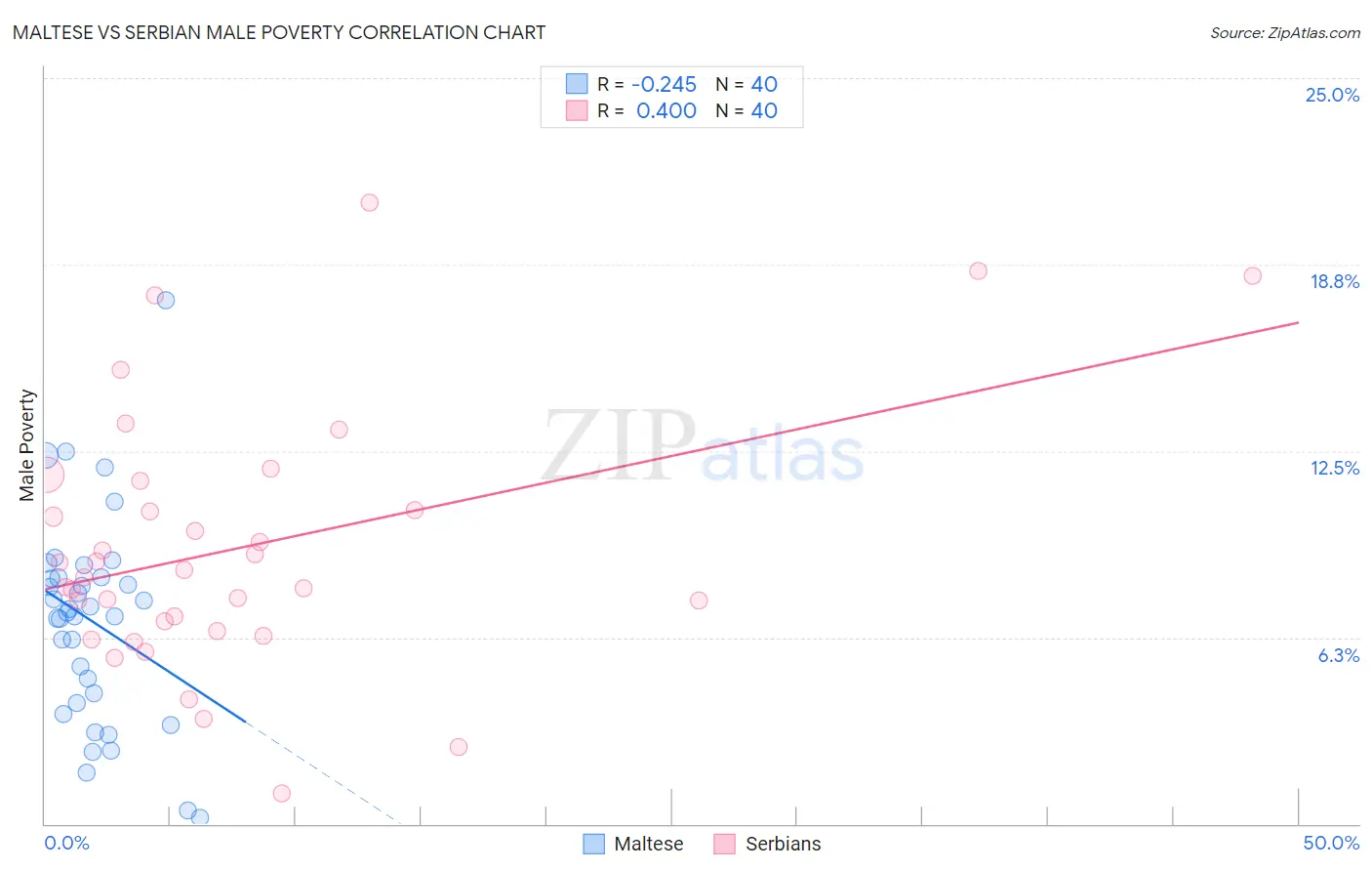 Maltese vs Serbian Male Poverty