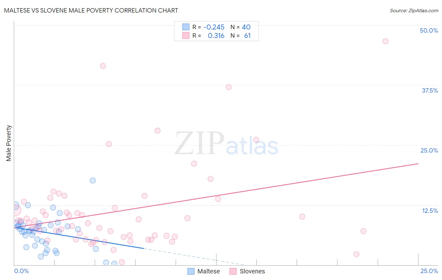 Maltese vs Slovene Male Poverty