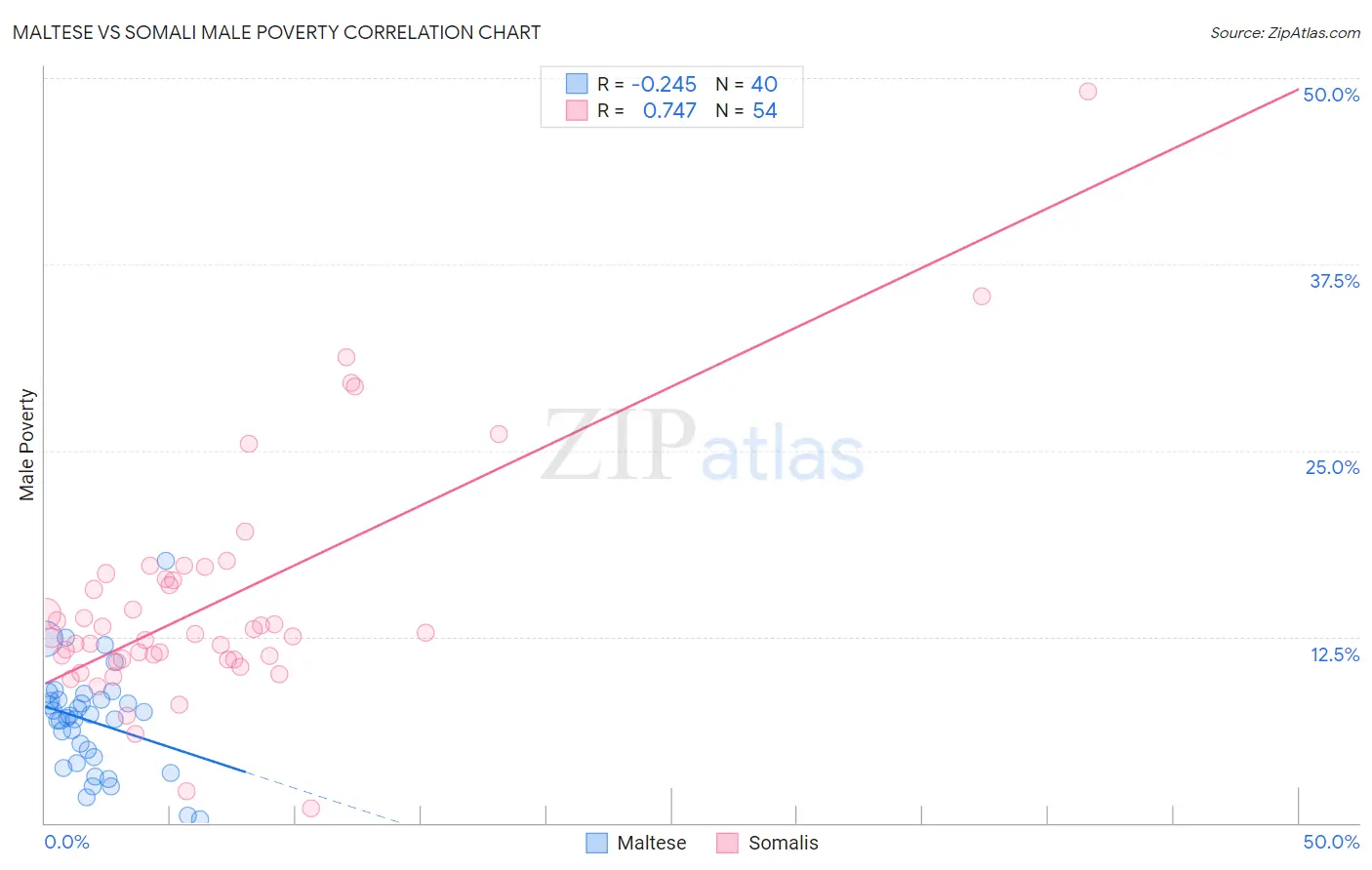 Maltese vs Somali Male Poverty