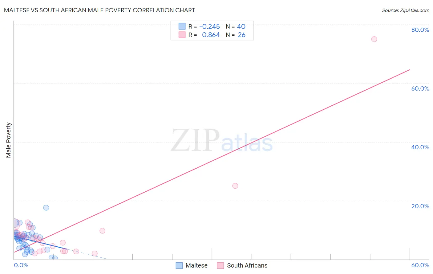 Maltese vs South African Male Poverty