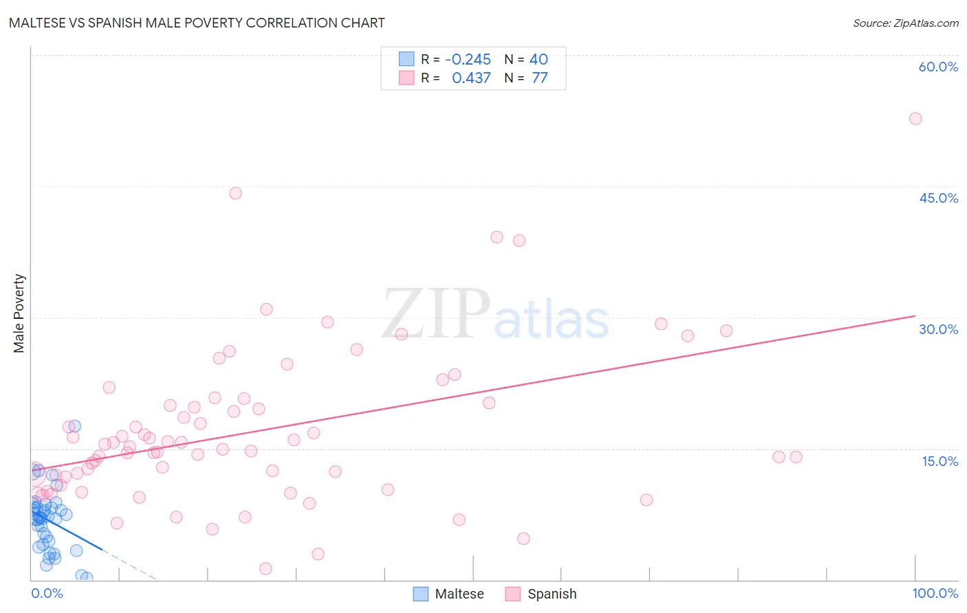 Maltese vs Spanish Male Poverty