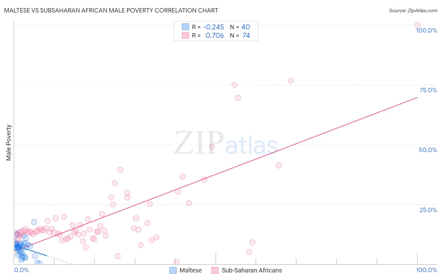 Maltese vs Subsaharan African Male Poverty