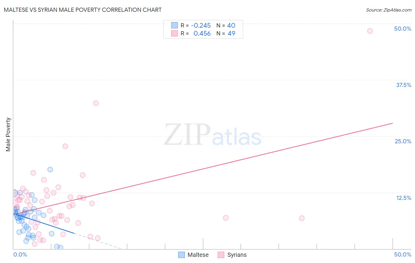 Maltese vs Syrian Male Poverty