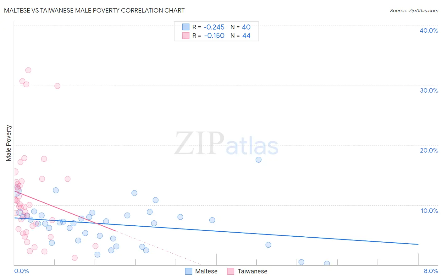 Maltese vs Taiwanese Male Poverty