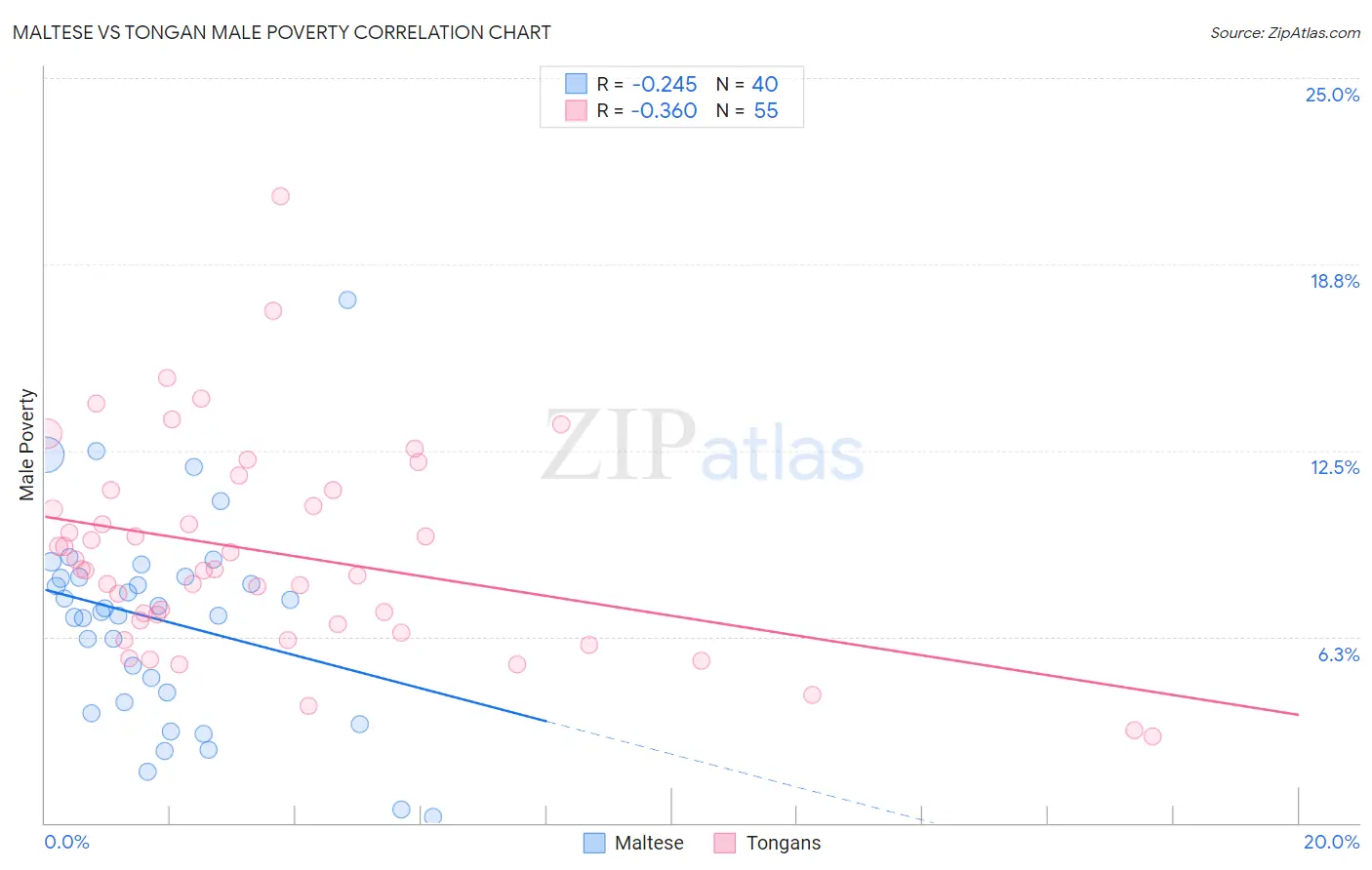 Maltese vs Tongan Male Poverty