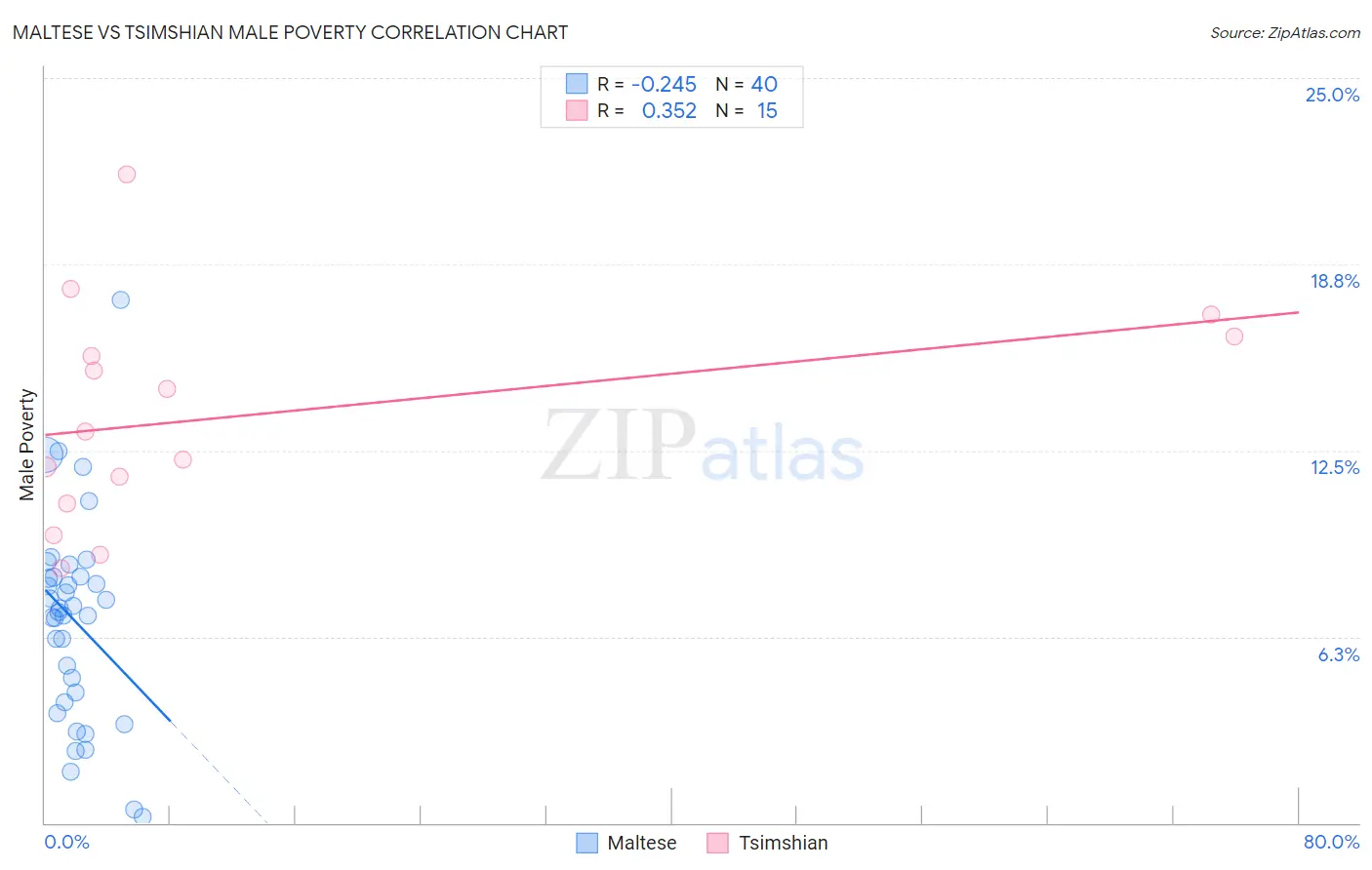 Maltese vs Tsimshian Male Poverty