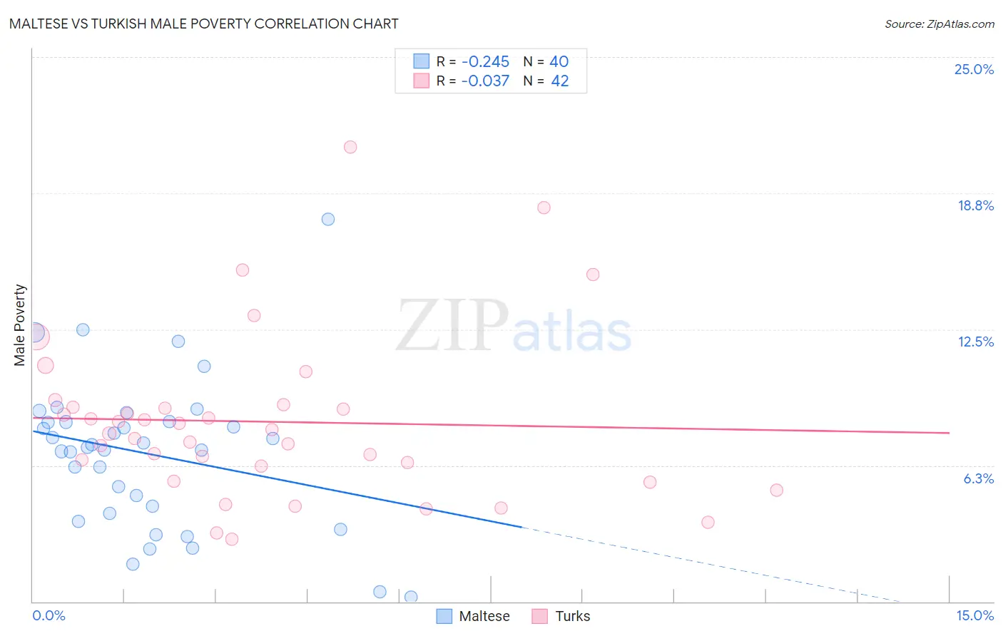 Maltese vs Turkish Male Poverty