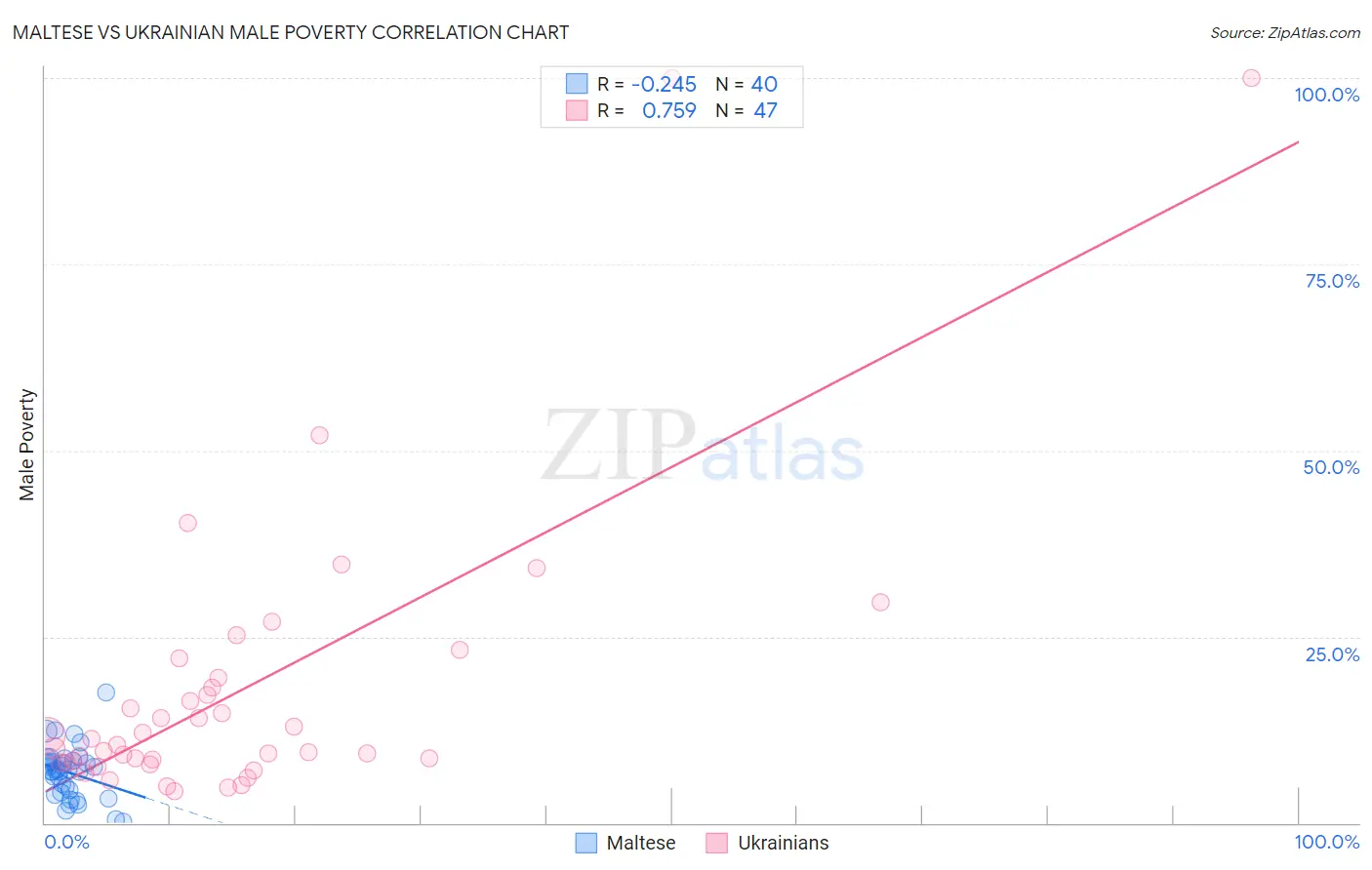 Maltese vs Ukrainian Male Poverty