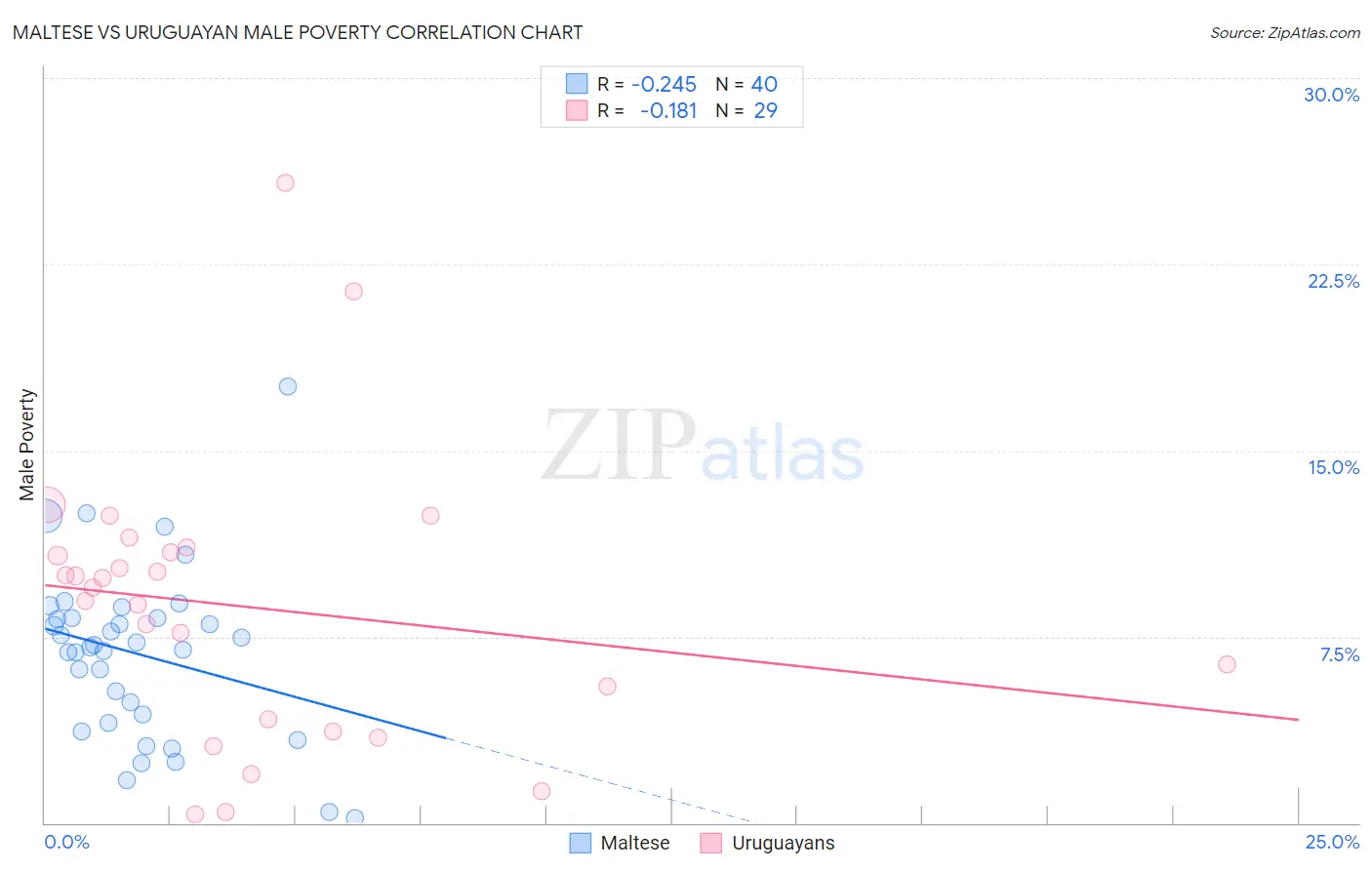 Maltese vs Uruguayan Male Poverty