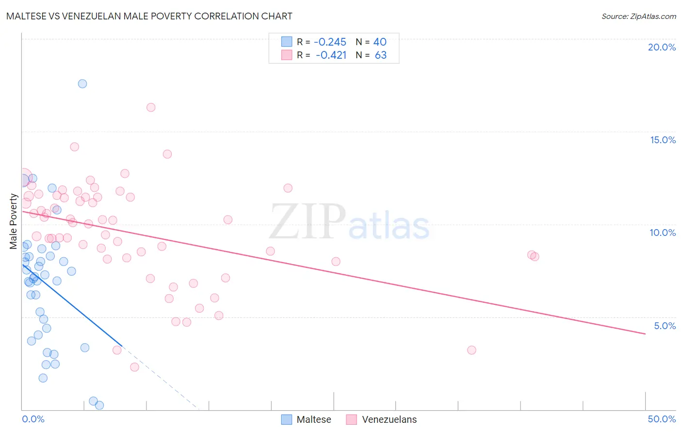 Maltese vs Venezuelan Male Poverty