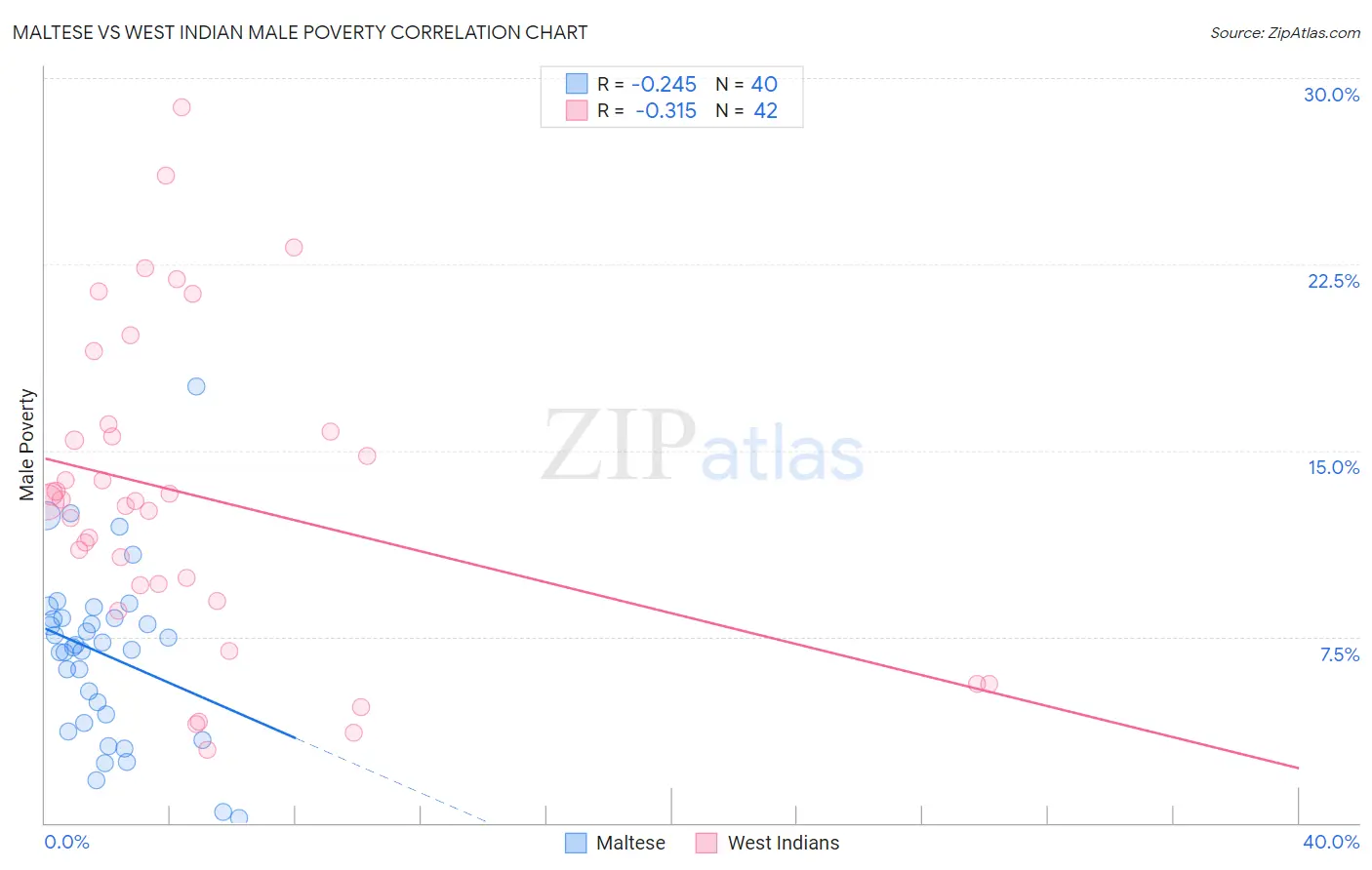 Maltese vs West Indian Male Poverty