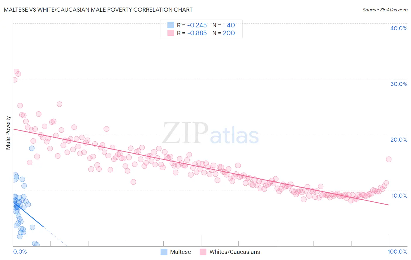 Maltese vs White/Caucasian Male Poverty