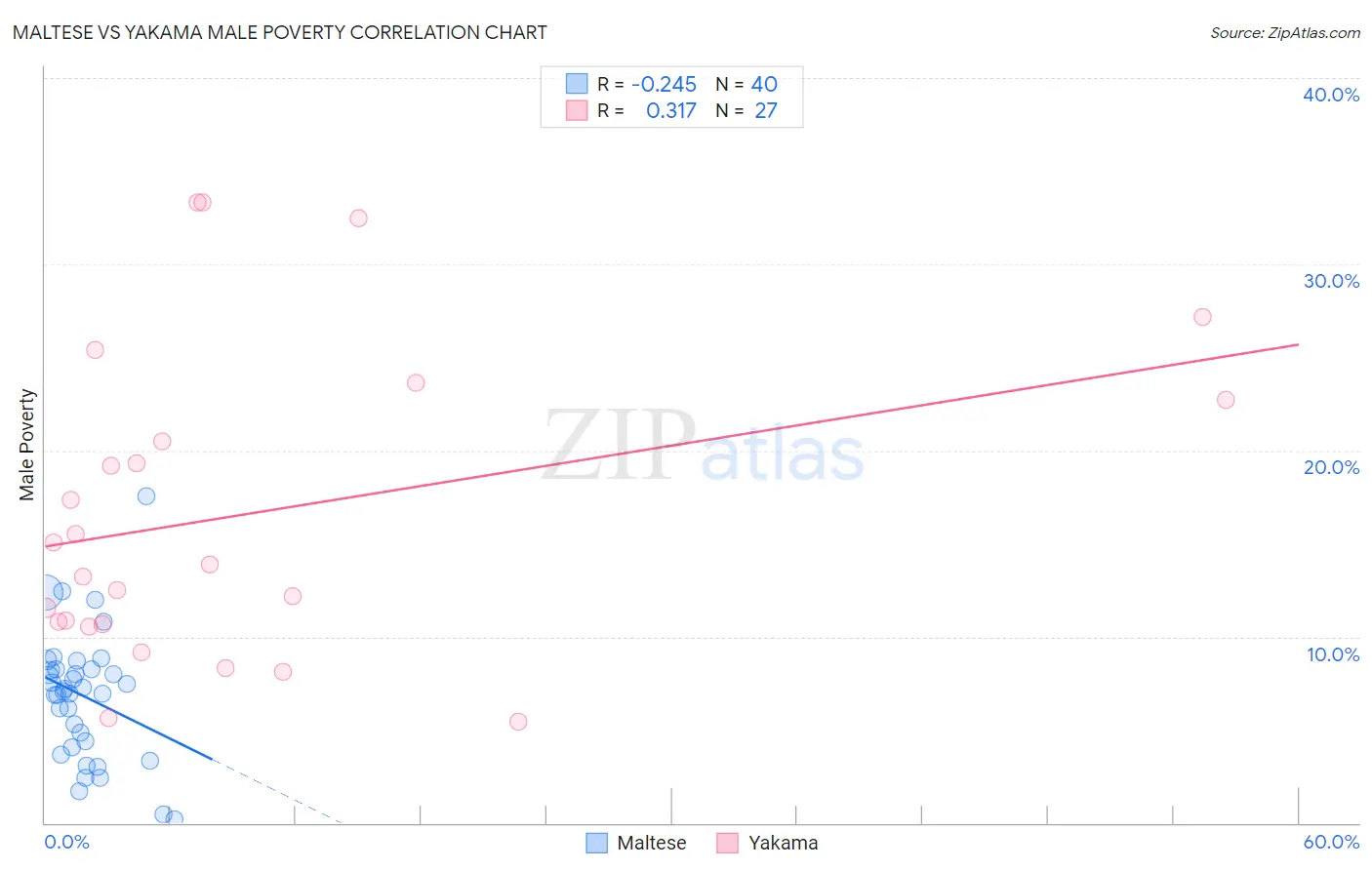 Maltese vs Yakama Male Poverty