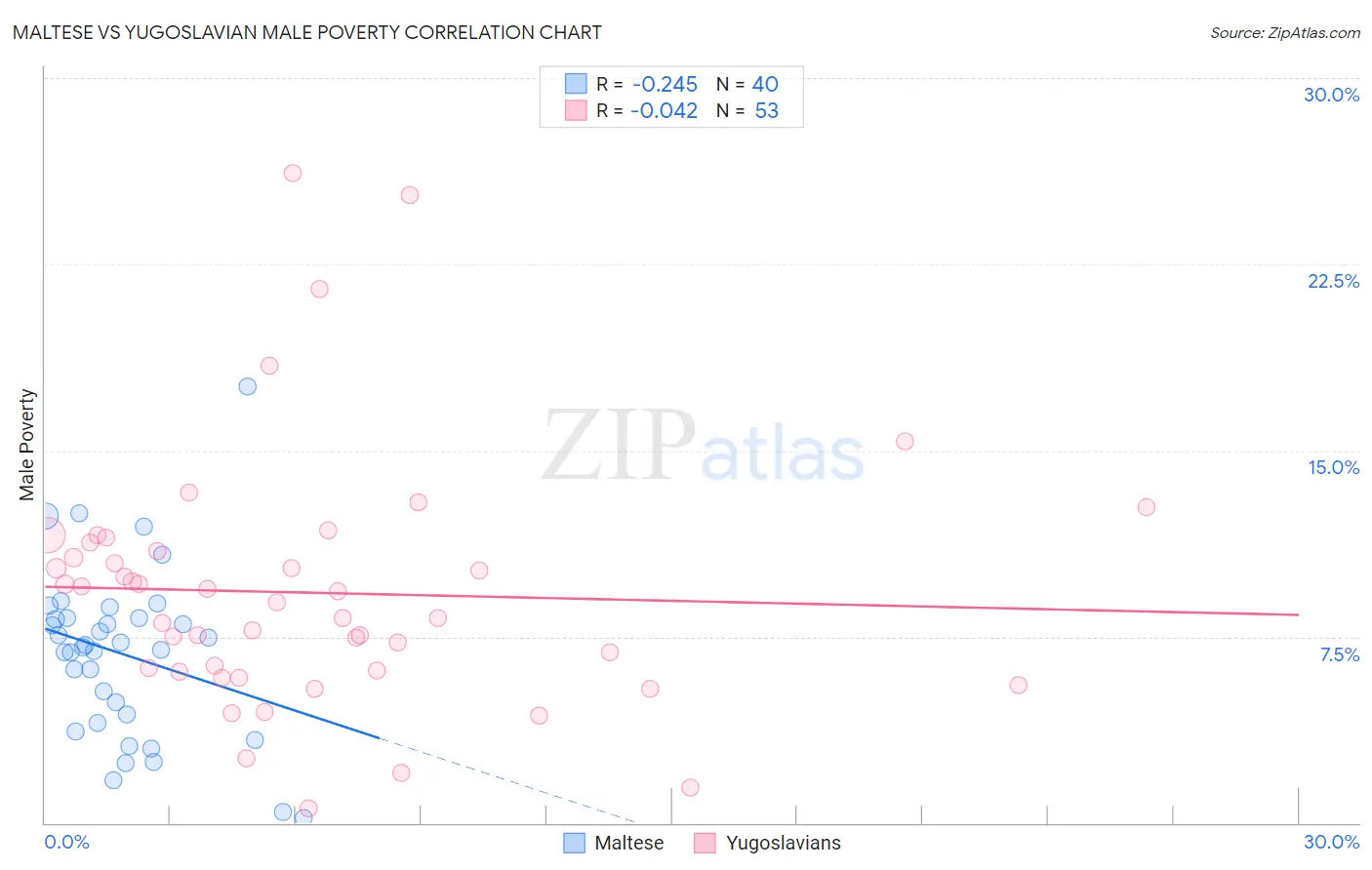 Maltese vs Yugoslavian Male Poverty