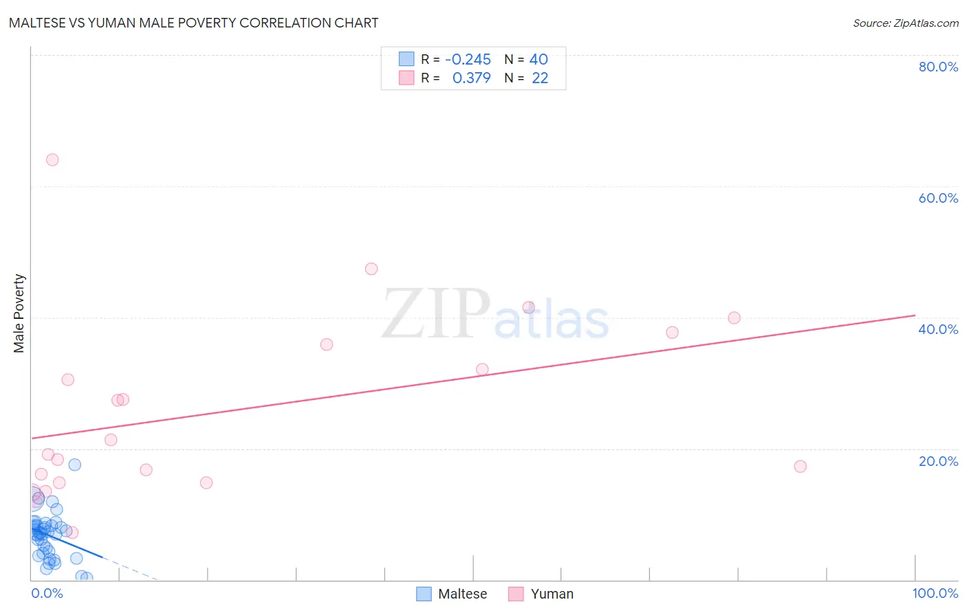 Maltese vs Yuman Male Poverty