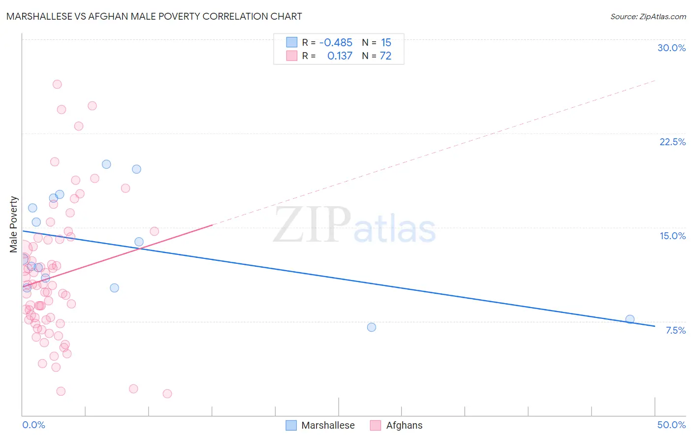 Marshallese vs Afghan Male Poverty