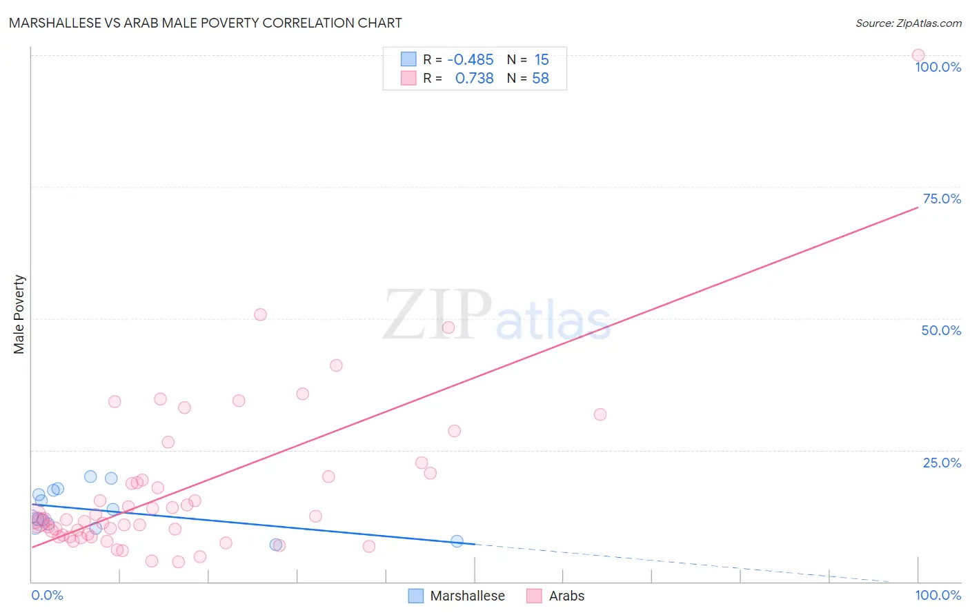 Marshallese vs Arab Male Poverty