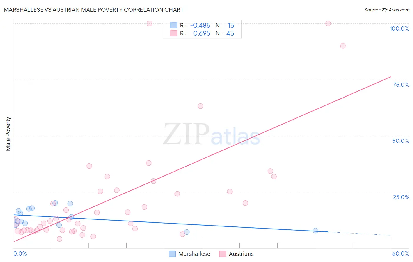 Marshallese vs Austrian Male Poverty