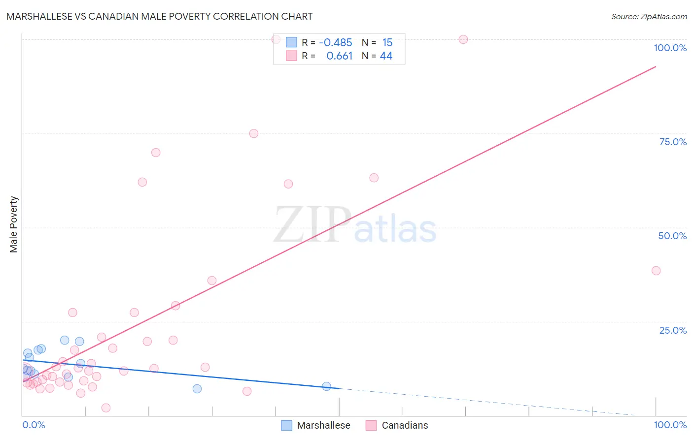 Marshallese vs Canadian Male Poverty