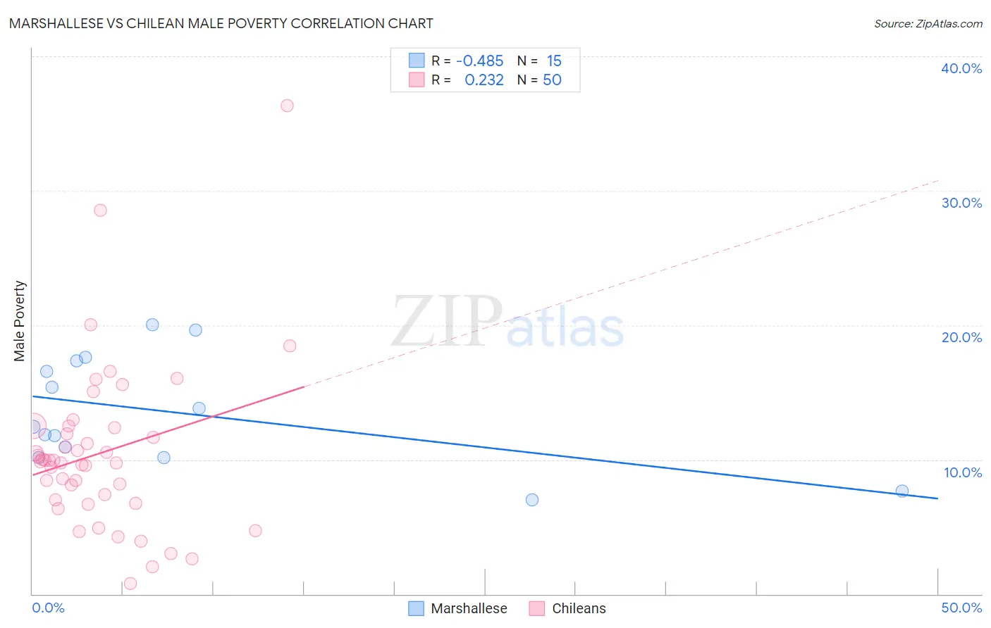 Marshallese vs Chilean Male Poverty