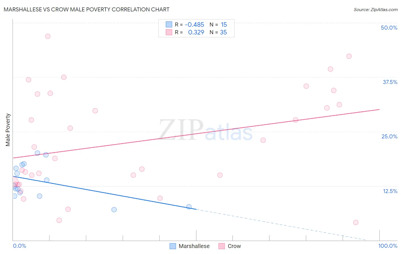 Marshallese vs Crow Male Poverty