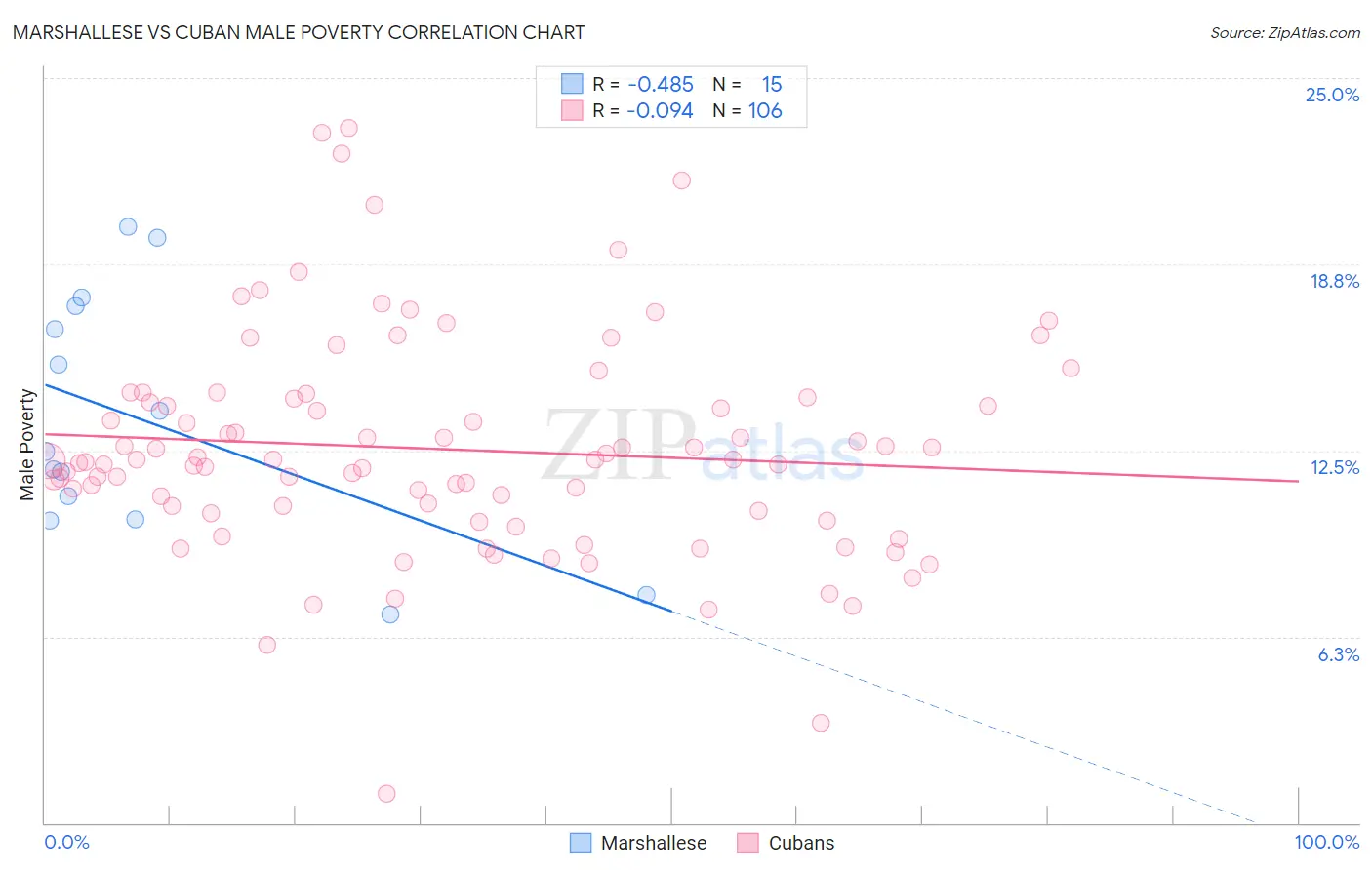 Marshallese vs Cuban Male Poverty