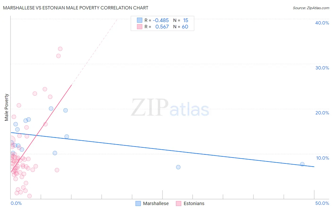 Marshallese vs Estonian Male Poverty