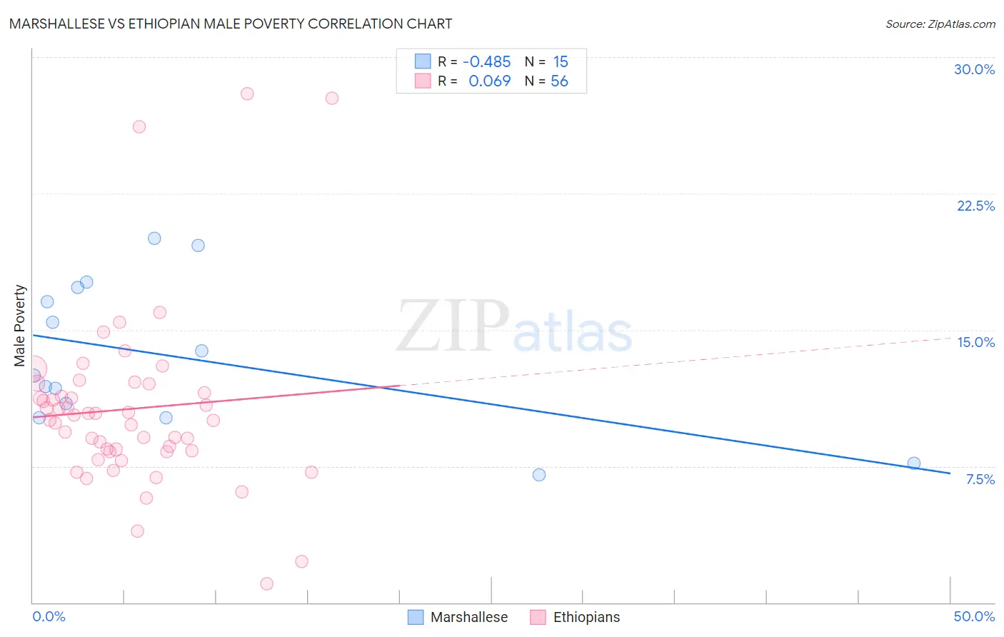 Marshallese vs Ethiopian Male Poverty