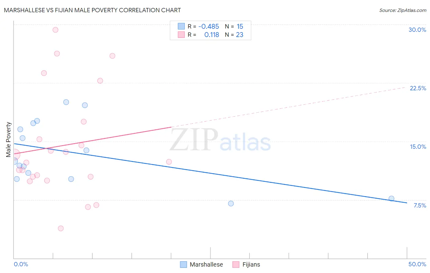 Marshallese vs Fijian Male Poverty