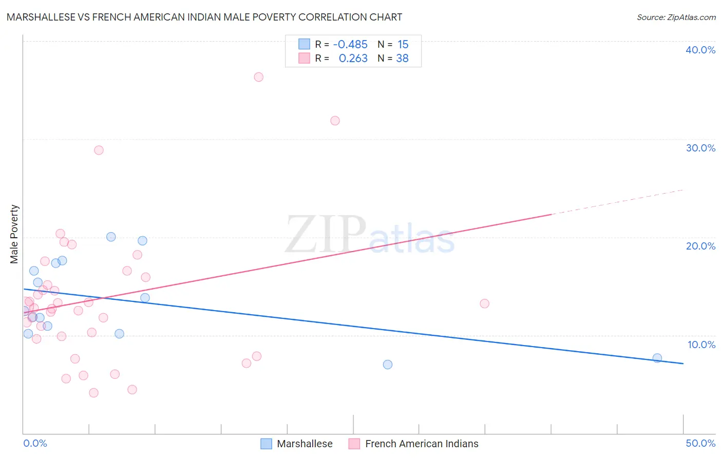 Marshallese vs French American Indian Male Poverty