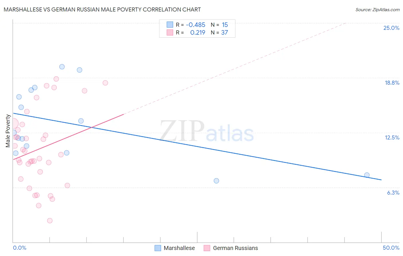 Marshallese vs German Russian Male Poverty