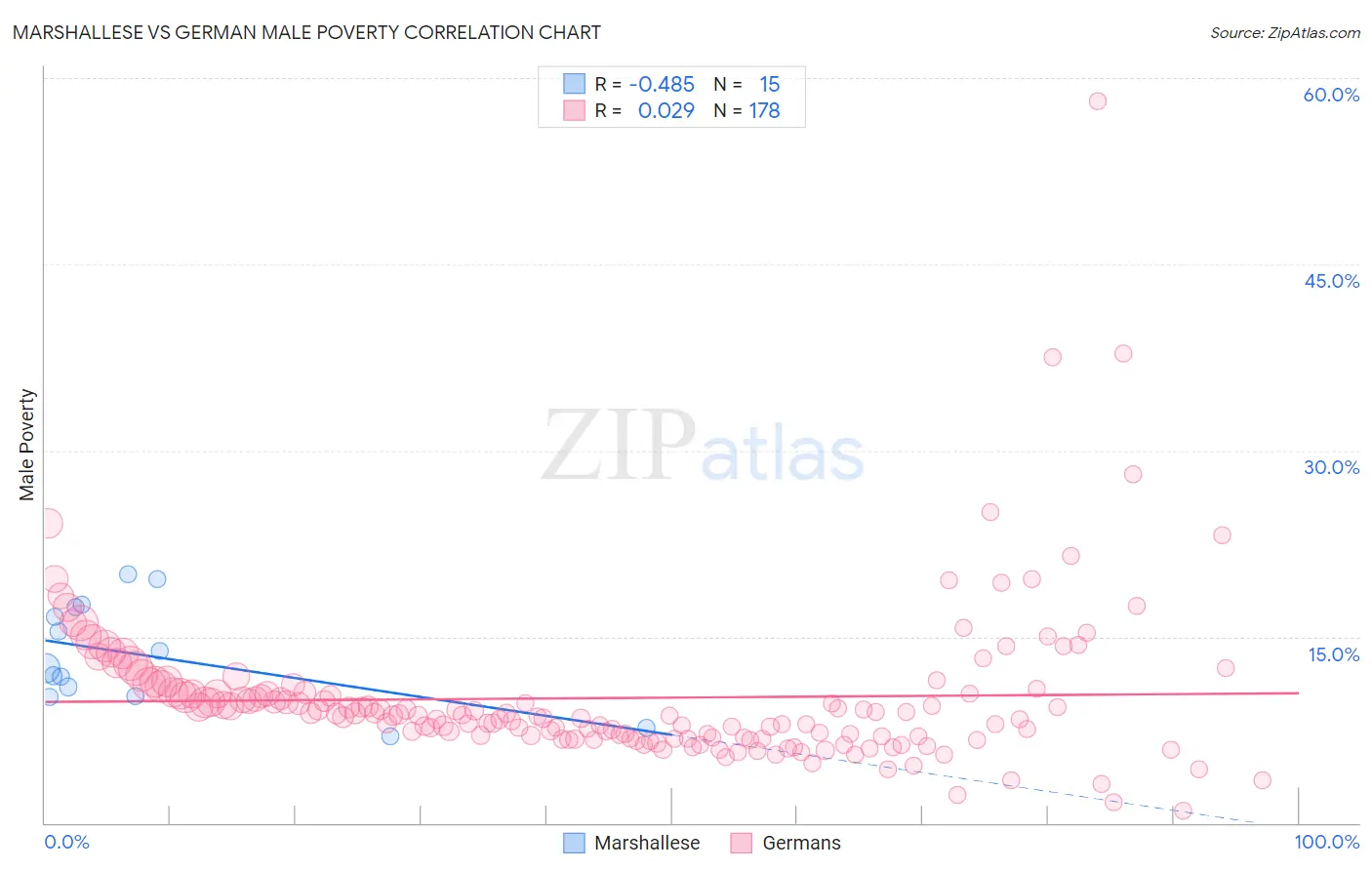 Marshallese vs German Male Poverty