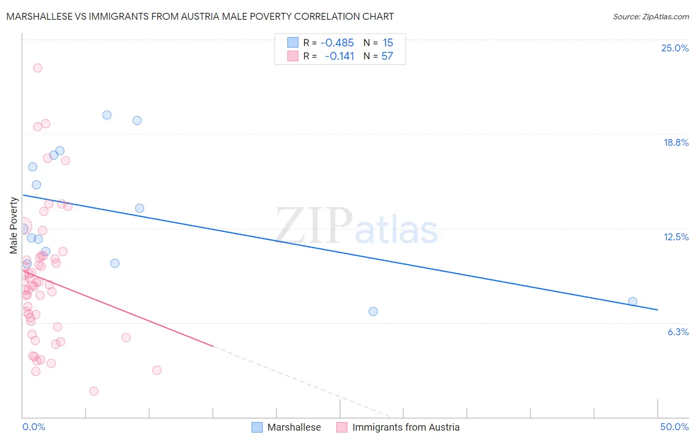 Marshallese vs Immigrants from Austria Male Poverty