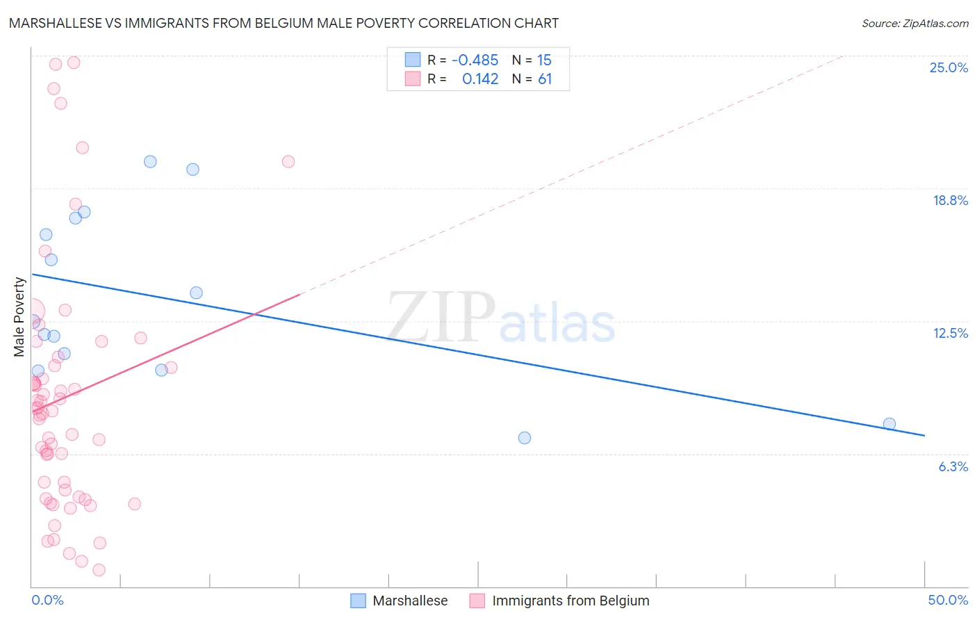 Marshallese vs Immigrants from Belgium Male Poverty