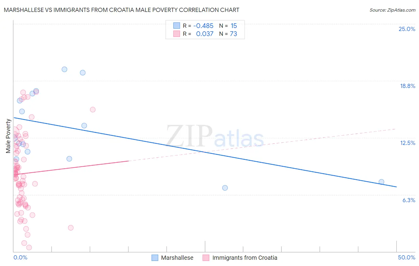 Marshallese vs Immigrants from Croatia Male Poverty