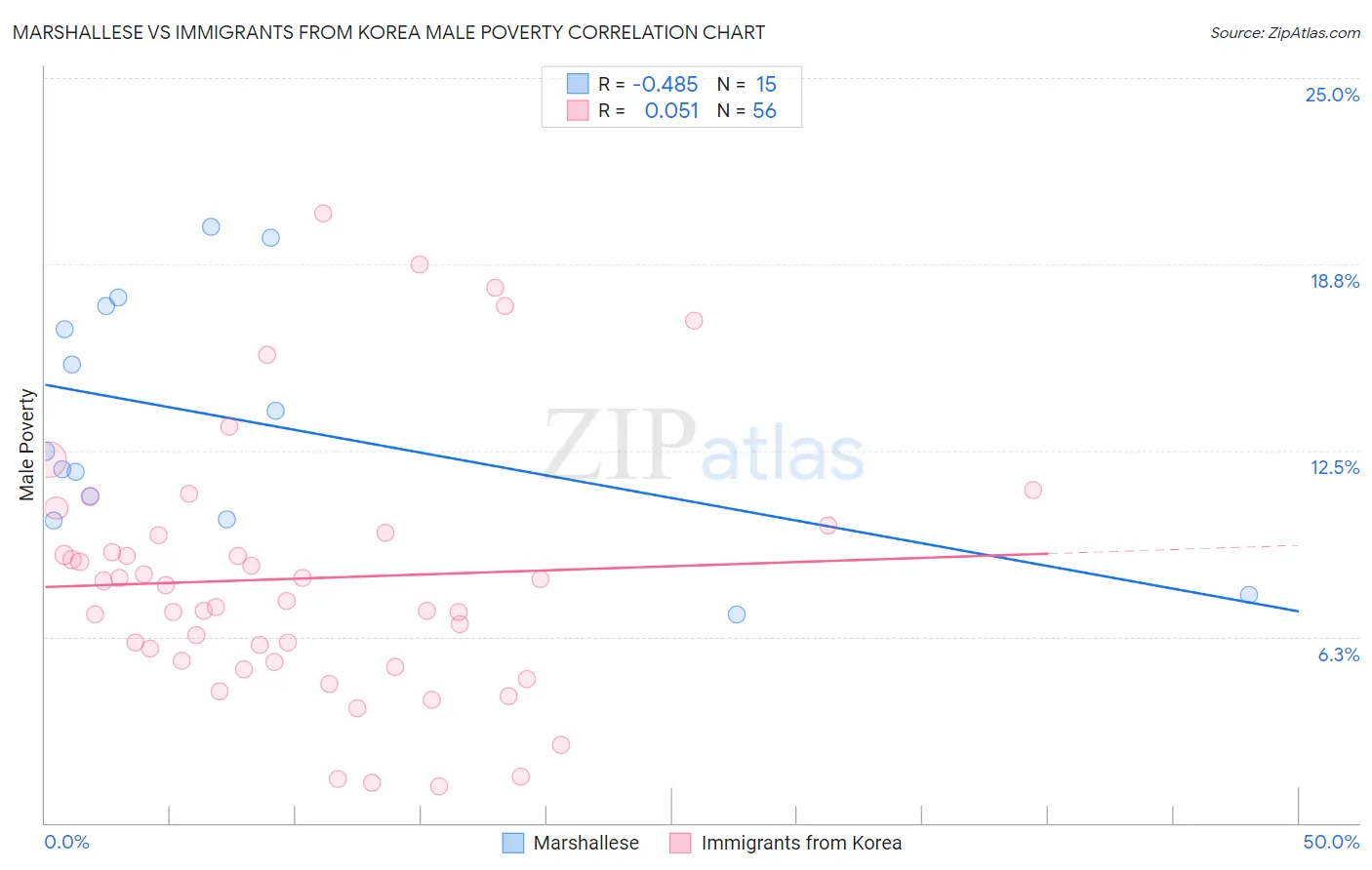 Marshallese vs Immigrants from Korea Male Poverty