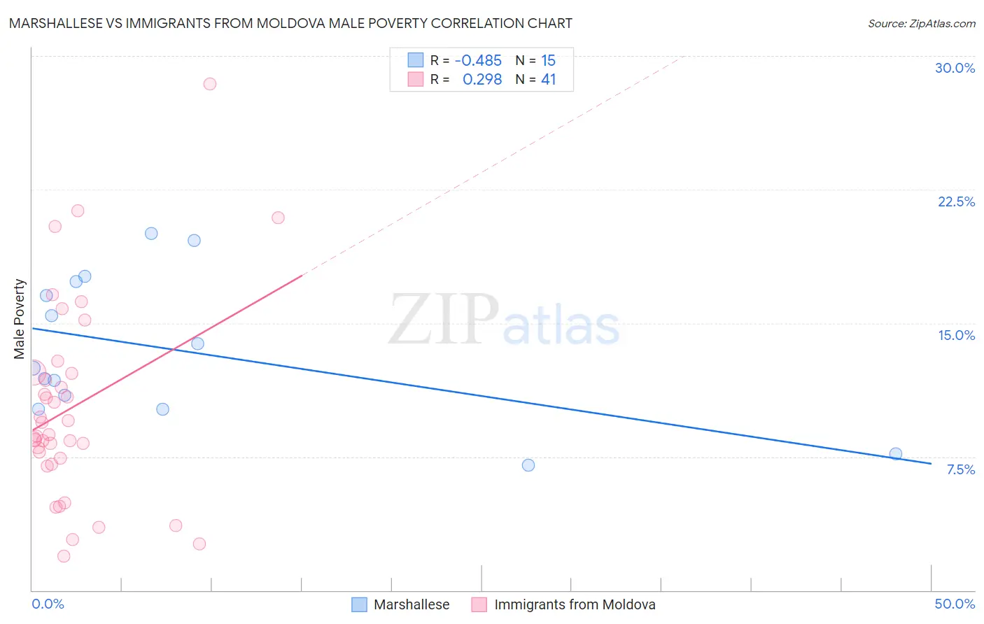 Marshallese vs Immigrants from Moldova Male Poverty