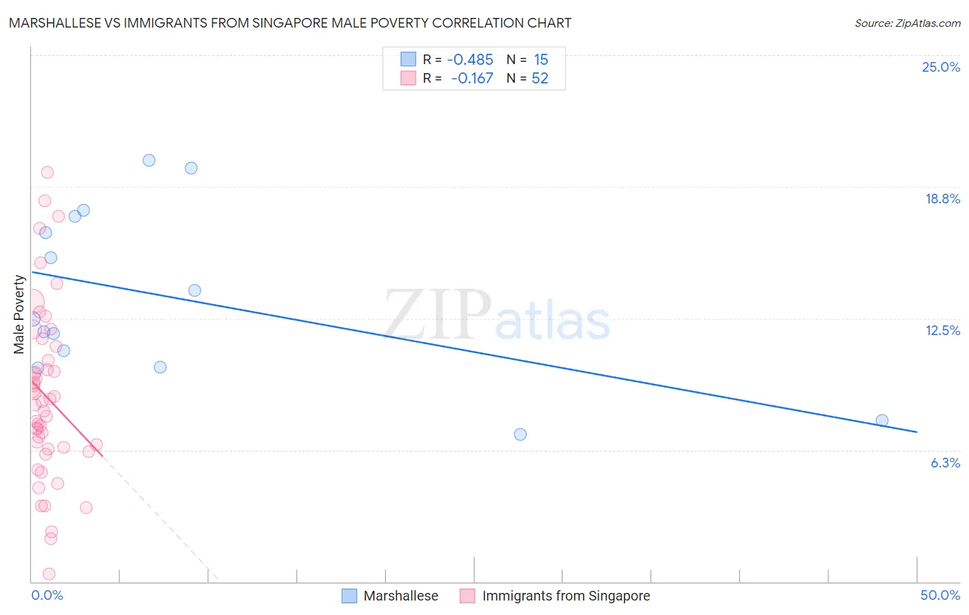 Marshallese vs Immigrants from Singapore Male Poverty