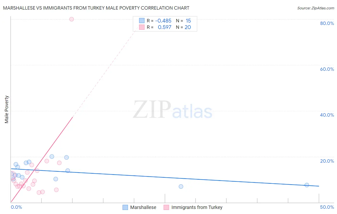 Marshallese vs Immigrants from Turkey Male Poverty