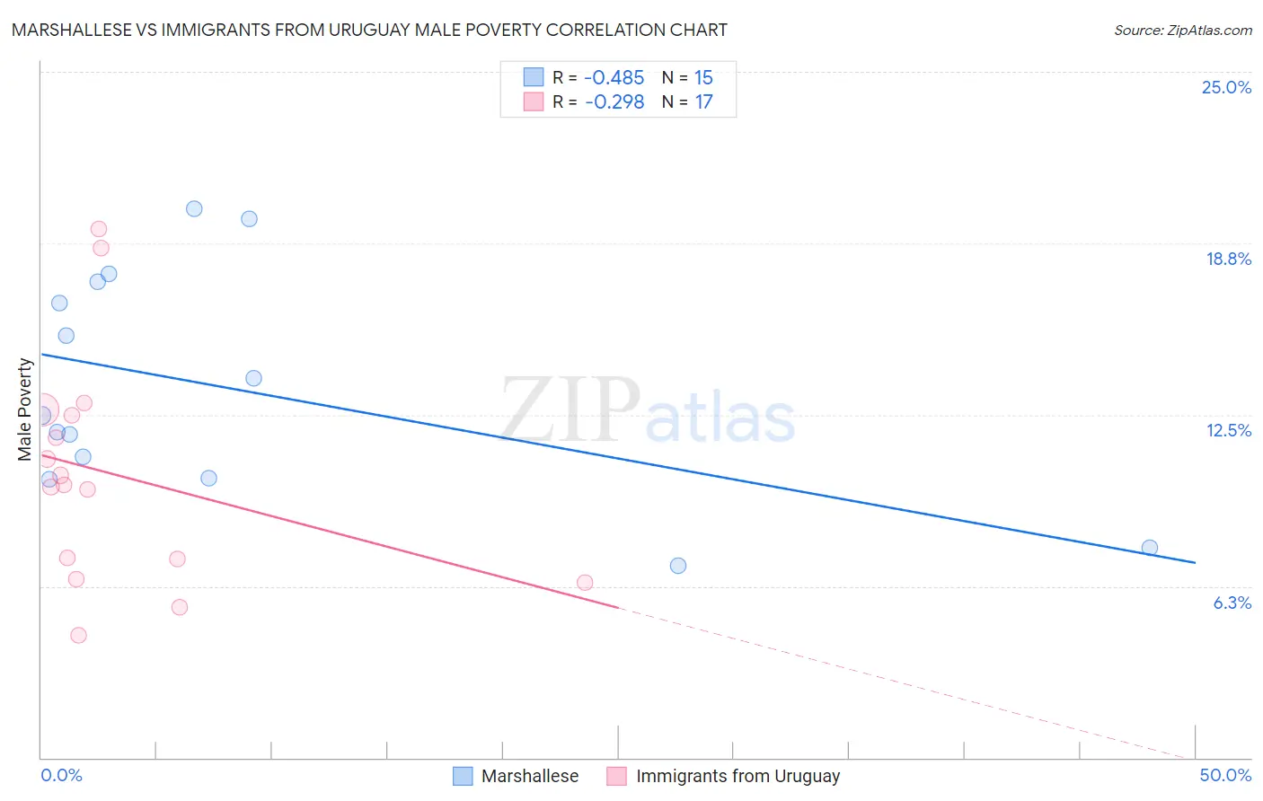 Marshallese vs Immigrants from Uruguay Male Poverty