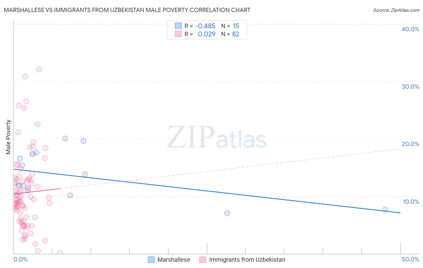 Marshallese vs Immigrants from Uzbekistan Male Poverty